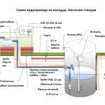 Schema de apă din fântână