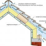 Caracteristici acoperiș