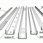 Profiluri metalice